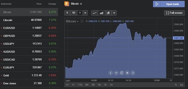 Libertex contract trading website in litecoin