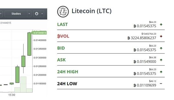 Atomic Swaps Between Litecoin and Vertcoin are in the Works
