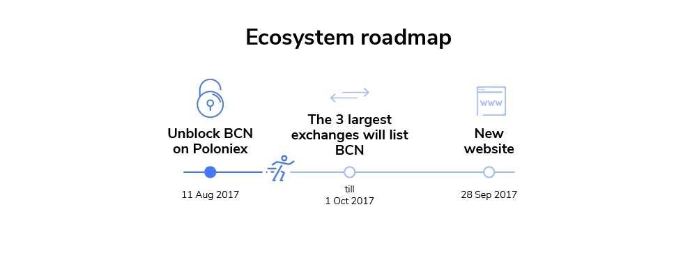 bytecoin roadmap 2017