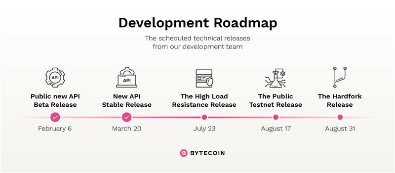 bytecoin 2018 roadmap