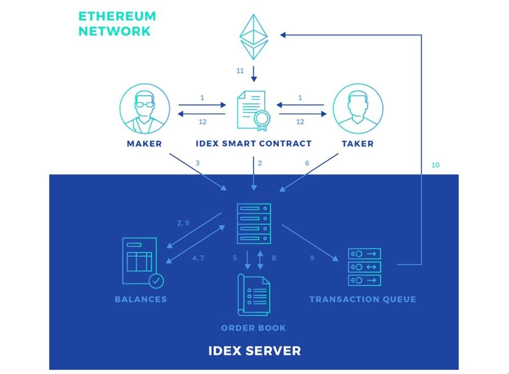 how idex works