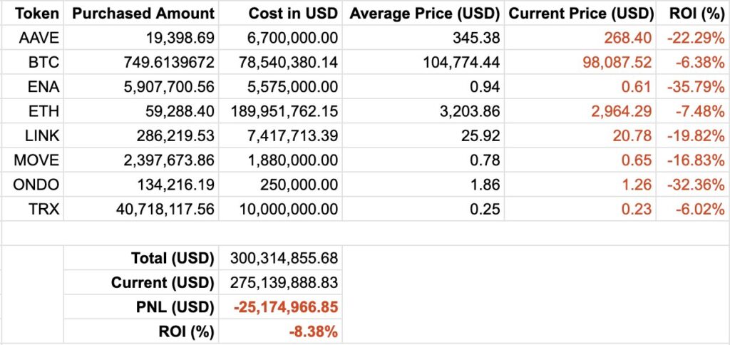 World liberty finance portfolio