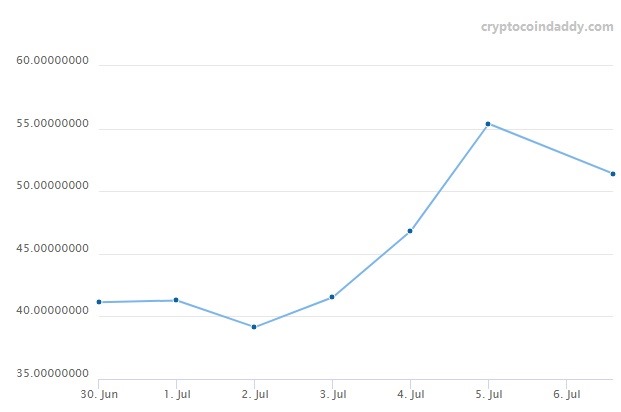 litecoin july 2017