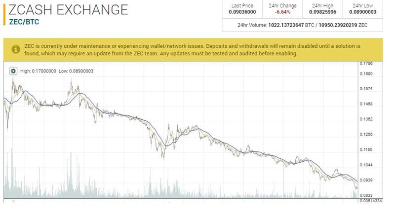 poloniex zcash