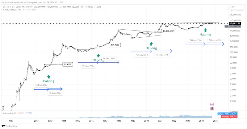 Bitcoin Price targets for 2025