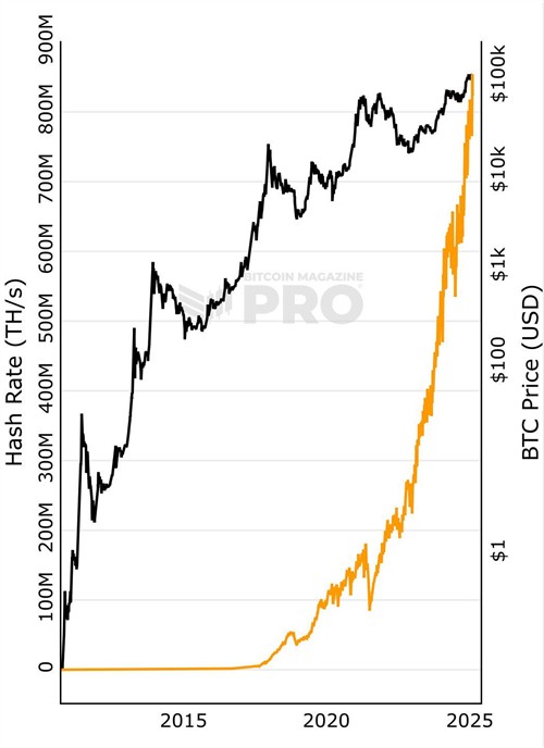 bitcoin hashrate