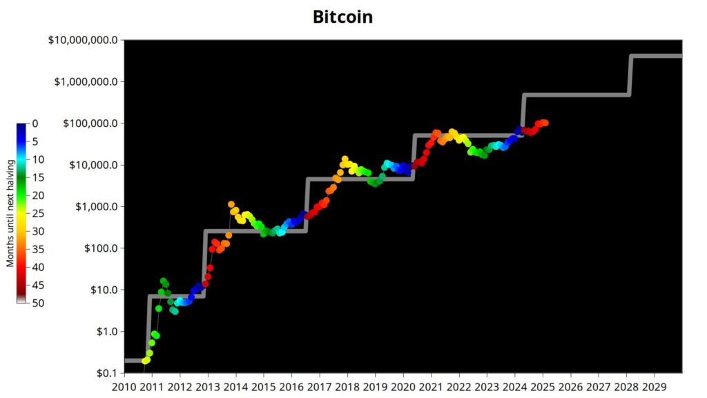 plan b chart